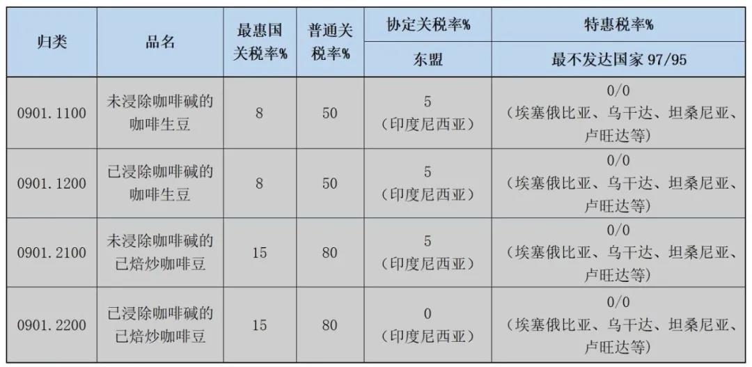 哪些国家入口咖啡关税优惠？入口用度几多？